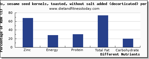 chart to show highest zinc in sesame seeds per 100g